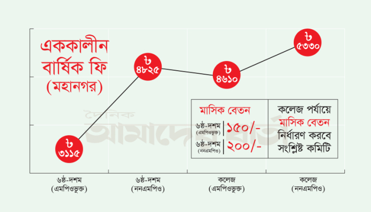 মহানগরীর স্কুল-কলেজে যে হারে বেতন ও বার্ষিক ফি মহানগরীর স্কুল-কলেজে যে হারে বেতন ও বার্ষিক ফি