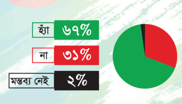 স্কুলে স্মার্ট টিভি-ল্যাপটপ দেয়াকে স্ক্রিনমুখী প্রজেক্ট মনে করেন ৬৭ শতাংশ