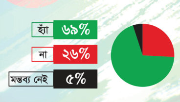 কারিগরি শিক্ষার্থীদের কাজের সুযোগ কম মনে করেন ৬৯ শতাংশ