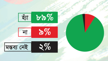 শিক্ষাপ্রতিষ্ঠানে অস্থিরতা চলছে বলে মনে করেন ৮৯ শতাংশ