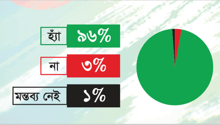 শিক্ষায় বাজেট বাড়ানোর পক্ষে ৯৬ শতাংশ মানুষ শিক্ষায় বাজেট বাড়ানোর পক্ষে ৯৬ শতাংশ মানুষ